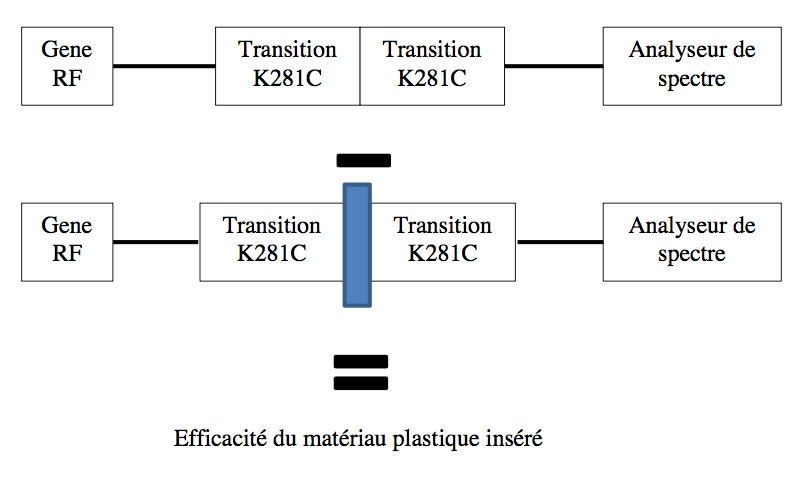 Méthode de pré-qualification des matériaux plastiques